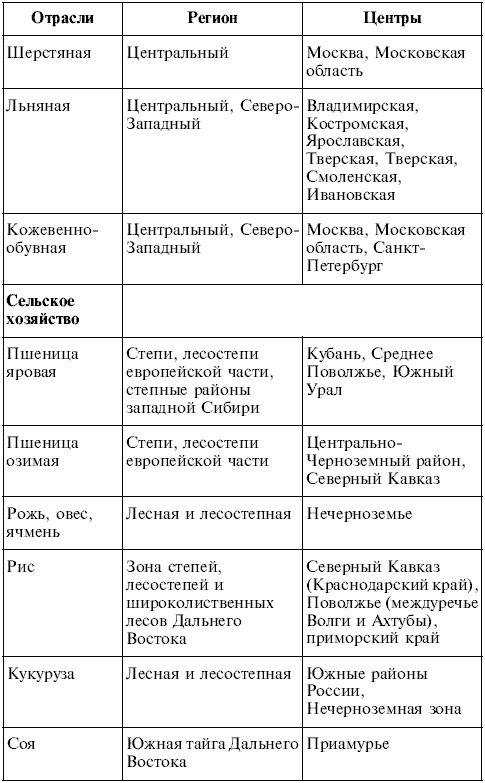 Мне нужна ваша ! от этого зависит оценка за ! таблица сходства и различия специализации районов цент