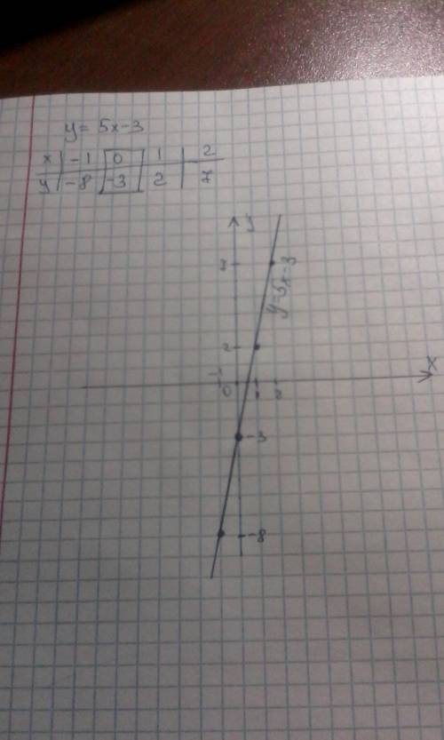 Построить график функции у=5х-3 и как вы это сделали ! кто мне ответит за того проголосую.