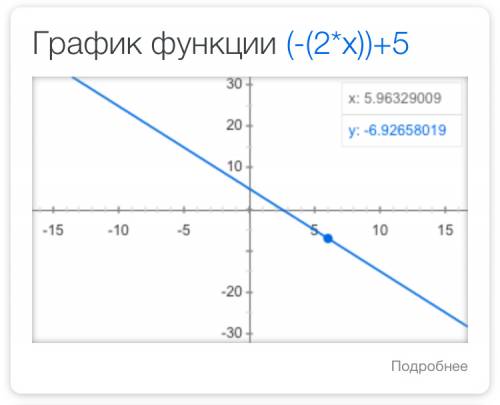 Постройте график функции y=-2x+5.укажите с графика, чему равно значение y при х=4,5.