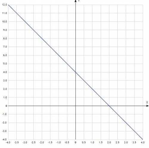 Функция задана формулой у=-2х+4. в какой координатной четверти нет его точек ? ответы: 1)1; 2)11; 3)