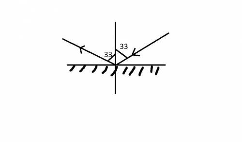 Луч света падает на зеркало под углом 33 градуса к его поверхности . чему равен угол между и отражен