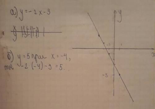 А) постройте график функции у=-2х-3 б) укажите с графика при котором значение х является у равно 5