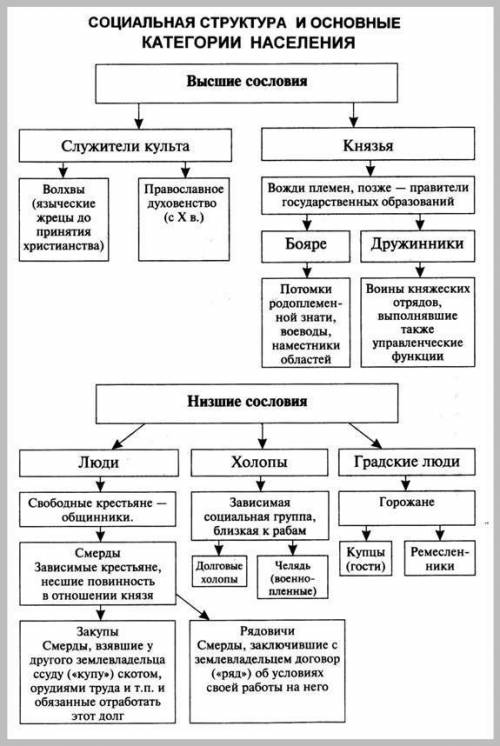 45 общество в 11 веке. рассказать про социальную структуру.