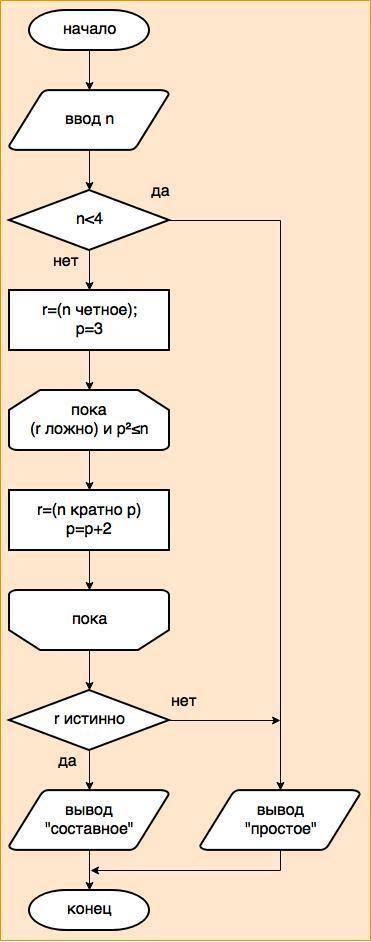 Составьте блок-схему для алгоритма проверки, является ли число составным.