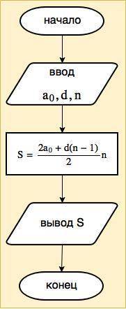 Составьте блок-схему для алгоритма, который считает сумму арифметической прогрессии, если заданы ,d