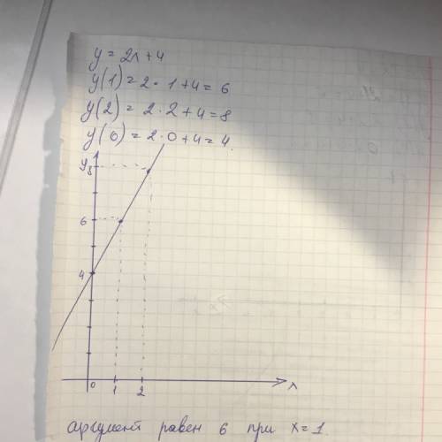 Постройте график функции у=2х+4. с графика определите, при каких значениях аргумента значение функци