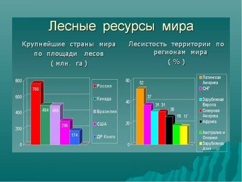 Напишите , , запасы земельных, водных и лесных ресурсов россии, сша и китая