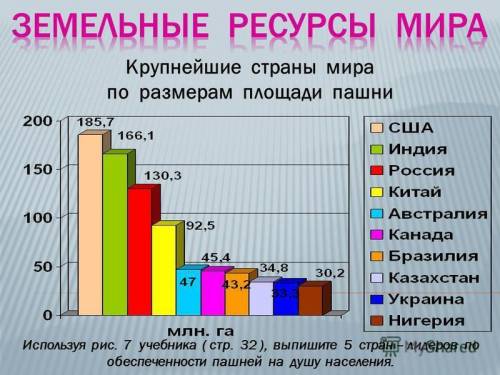 Напишите , , запасы земельных, водных и лесных ресурсов россии, сша и китая