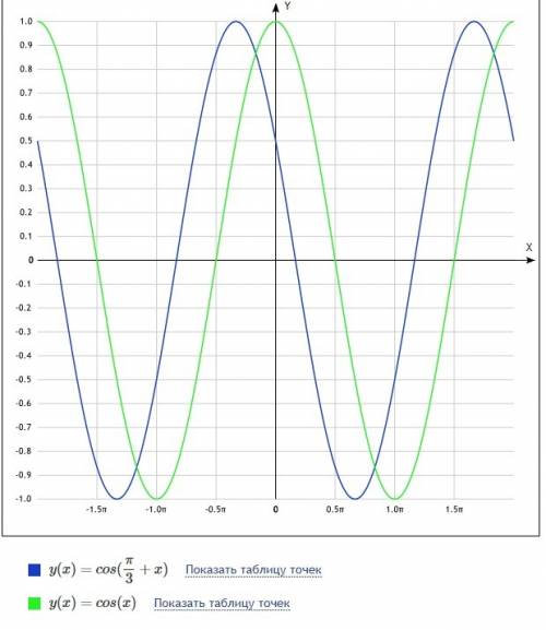 Вас cos(п/3+x)《0 решить неравенство. и график