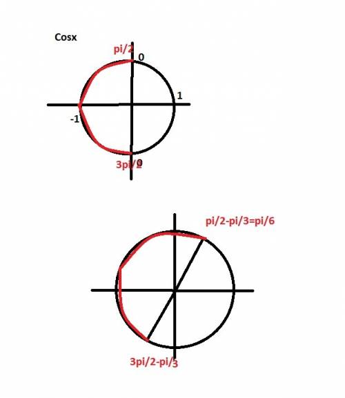 Вас cos(п/3+x)《0 решить неравенство. и график