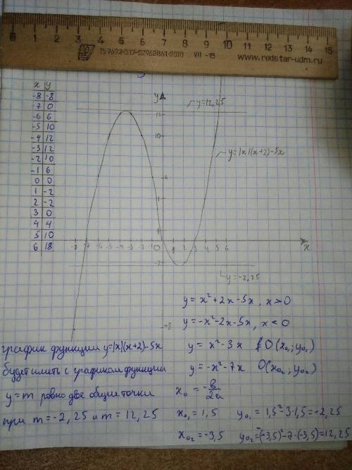 Постройте график функции y=|x|(x+2)-5x.определитк при каких значениях m прямая y=m имеет с графиком