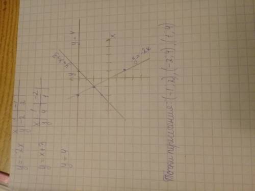 На одном чертеже постройте графики функций у=-2x y=x+3 y=4