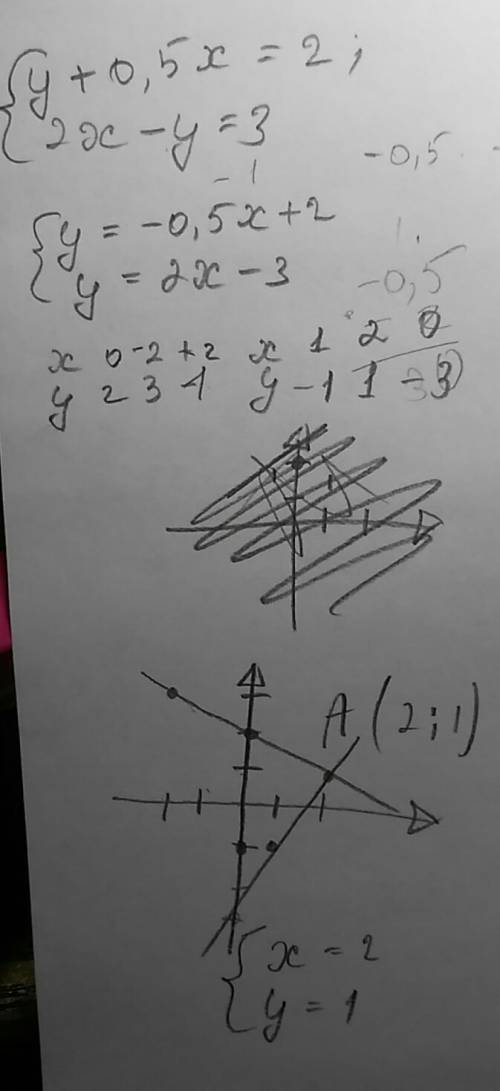 Решите графическим систему уравнений y+0,5x=2, 2x-y=3