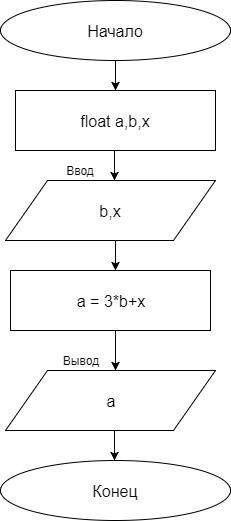 Составьте блок схему нахождения a=3b+x