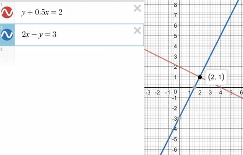 Решите графическим методом систему уравнений у+0,5х=2, 2х-у=3 !