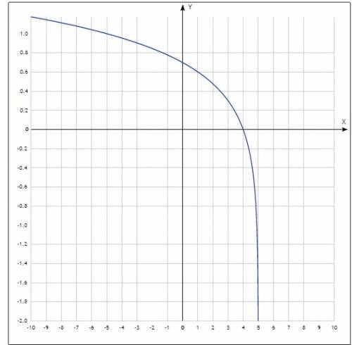 Постройте график функции: y = lg (5-x) объясните кто-нибудь, как такое строить? не присутствовала на