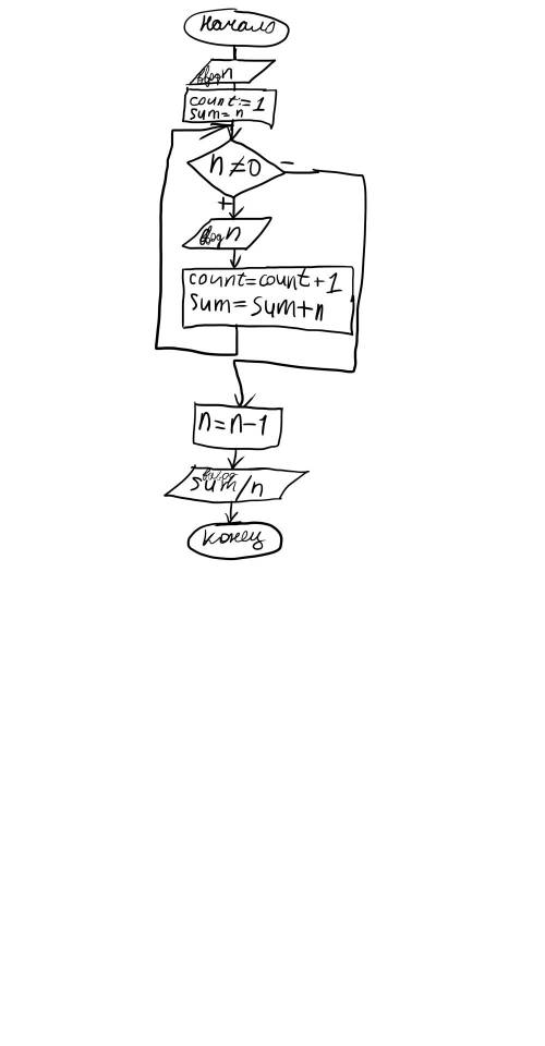 Алгоритм в виде блок схемы для нахождения среднего арифметического в последовательности чисел, котор