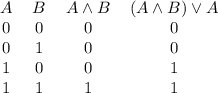 \begin{tabular}{cccc}&#10;$A$ & $B$ & $A \land B$ & $(A \land B) \lor A$ \\&#10;\midrule&#10;0 & 0 & 0 & 0\\&#10;0 & 1 & 0 & 0\\&#10;1 & 0 & 0 & 1\\&#10;1 & 1 & 1 & 1\\&#10;\end{tabular}