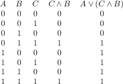 \begin{tabular}{ccccc}&#10;$A$ & $B$ & $C$ & $C \land B$ & $A \lor (C \land B)$ \\&#10;\midrule&#10;0 & 0 & 0 & 0 & 0\\&#10;0 & 0 & 1 & 0 & 0\\&#10;0 & 1 & 0 & 0 & 0\\&#10;0 & 1 & 1 & 1 & 1\\&#10;1 & 0 & 0 & 0 & 1\\&#10;1 & 0 & 1 & 0 & 1\\&#10;1 & 1 & 0 & 0 & 1\\&#10;1 & 1 & 1 & 1 & 1\\&#10;\end{tabular}