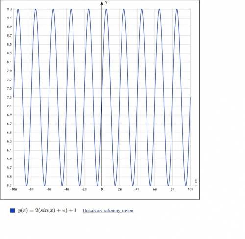 Найдите наименьший положительный период функции: y=2sin(x+п)+1 10кл