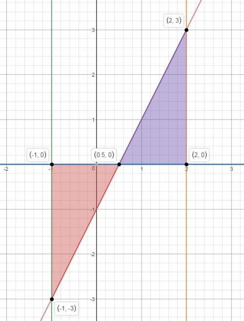 Вычислите площадь фигуры ограниченной линиями y=2x-1, y=0, x=-1, x=2