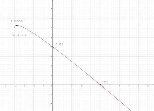 Решить графически уравнение корень квадратный х+4=х-2