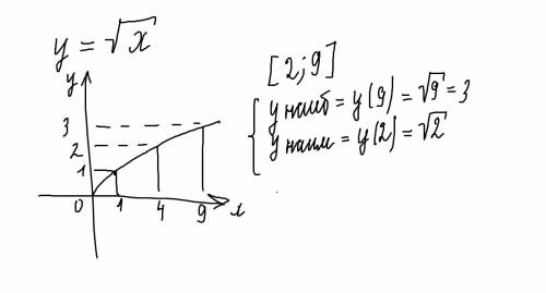 Постройте график функции у= корень из х, найдите наибольшее и наименьшее значения на отрезке [2; 9]