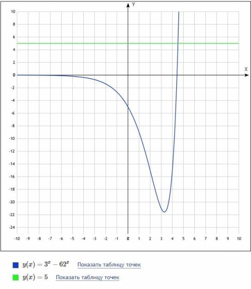 Срешением показательного уравнения! 3^x+3=0.75*2^3x+8