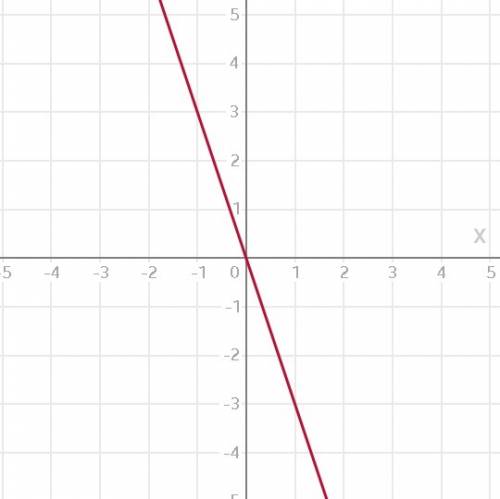 Постройте график и опишиье его y=-3x