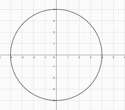 Построить на график функции окружность. точки (0; 0). радиус равен = 4