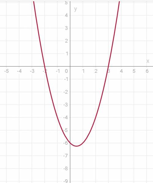 Y=x^2-x-6 построить график функции, нужно полное решение, нужно,