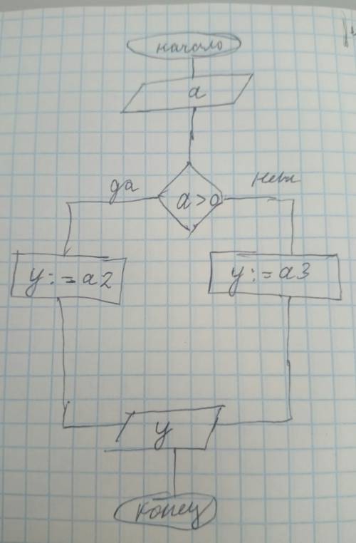 Составьте блок к ввести значение переменной а , если а> 0 то у: =а2 иначе у: =а3 вывести значение
