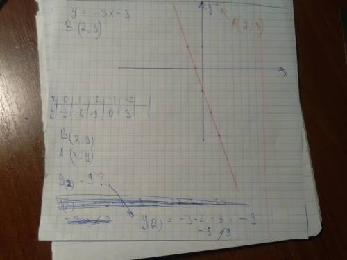 Постройте график функции y= -3x-3 и определите проходит ли её. график через точку в (2; 9)