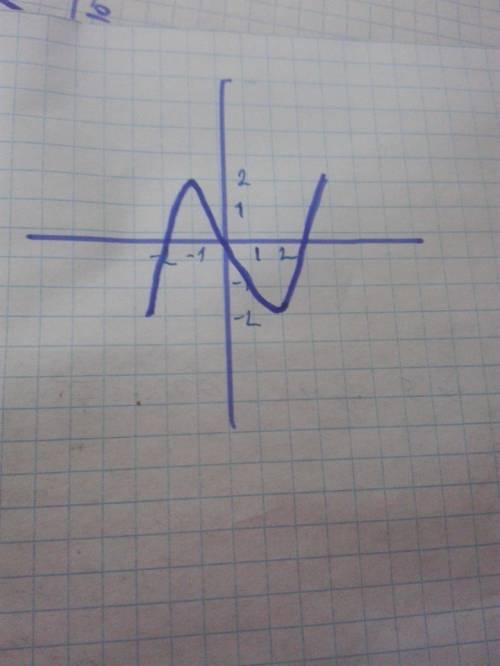 Исследуйте функцию и постройте ее график y=x^3-3x