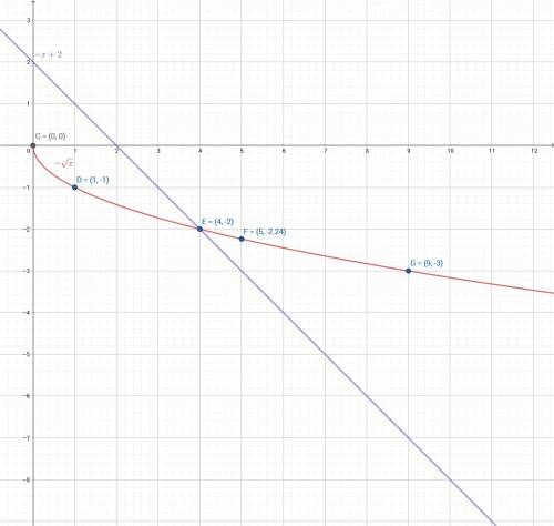 Постройте график функции y= -√x a) найдите наибольшее и наименьшее значения функции на отрезке [5; 9