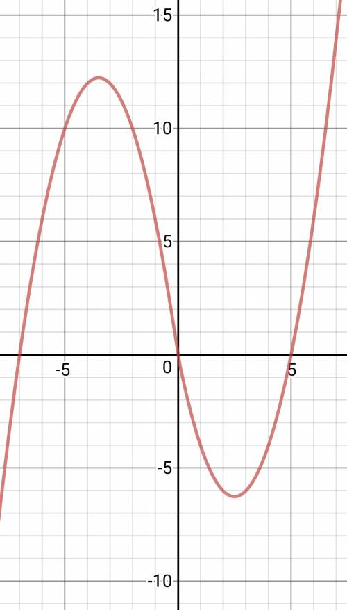 Постройте график функций y= |x|*x+|x| - 6x и определите, при каких значениях m прямая y=m имеет с гр