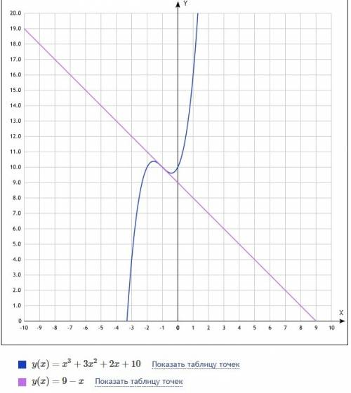 Напишите уравнение касательной к графику функции f (x)=x^3+3x^2+2x+10,параллельной прямтй y=-x+5.