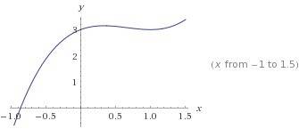 Построить график функции f(x)=x^3-2x^2+x+3