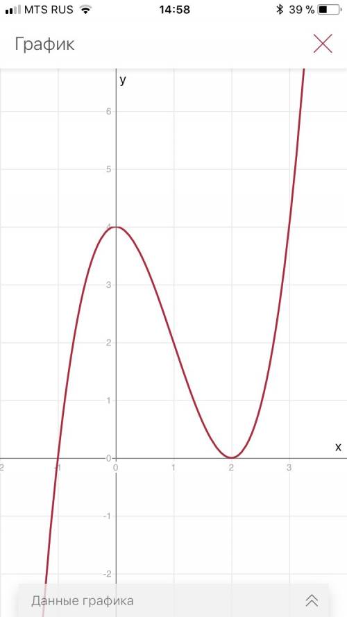 Иследовать и построить график y=x^3-3x^2 +4