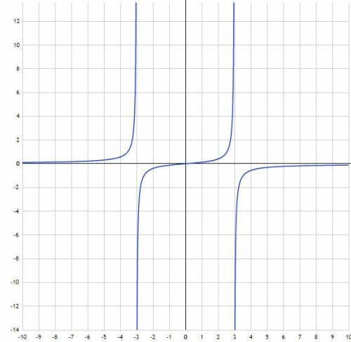 Построить график функции. y=x/(9-x^2) нужно само решение. заранее !