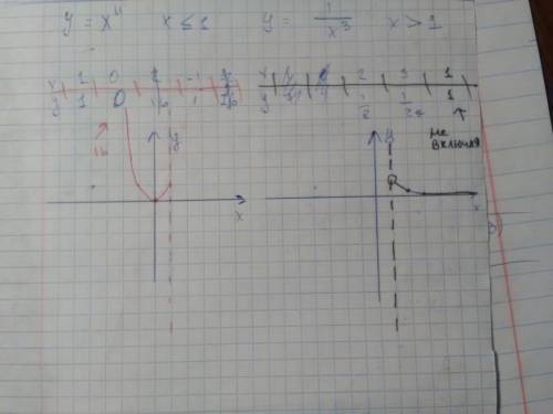 Постройте и прочитайте график функции y={x4,если xбольше или =1. y=(1\x3,если xбольше 1