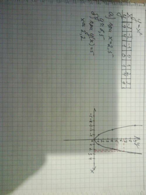 Постройте график функции y=x (во 2 степени). с помщью графика определите: а) значение функции при x=