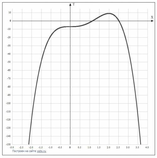 Постройте график функции: f(x)=8x^3-3x^4-7 подробнее с решением,