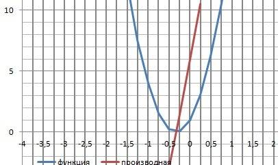 Y=9x^2+6x+1 исследовать функцию(полностью) 11 ! с графиком и всеми вытекающими 1) находим область