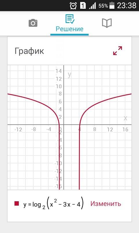 Найти область определения функции y=log₂(x²-3x-4)