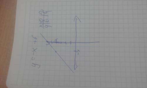 Постройте в одной системе координат графики функций: y= -x + 6