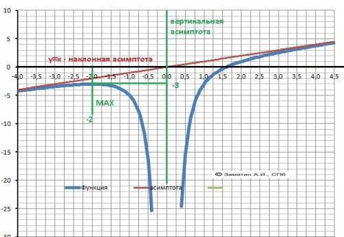 Полное исследование функции и постройка графика (x^3-4)/x^2: 1) область определения 2) четность, не