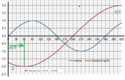 Y=-2sin(x/2+pi/3) постройте график и покажите смещения по оси у и х