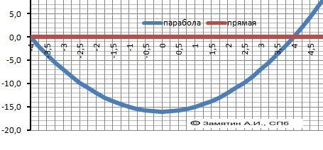 Вычислить площадь фигуры ограниченной осью ox и линией y=x^2-16