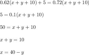 \displaystyle 0.62(x+y+10)+5=0.72(x+y+10)\\\\5=0.1(x+y+10)\\\\50=x+y+10\\\\x+y=10\\\\x=40-y